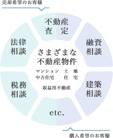 様々な不動産物件