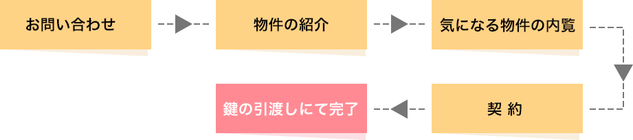 引き渡しまでの流れ